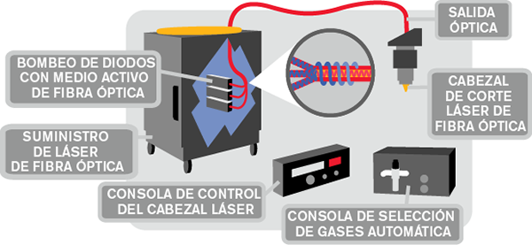 Cómo funciona un láser de fibra óptica
