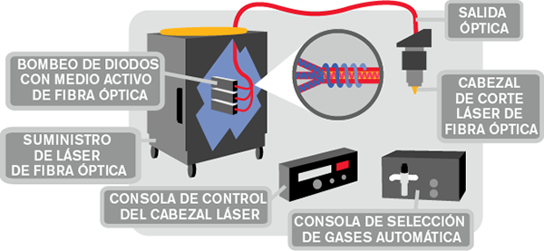 Láser de Fibra Óptica