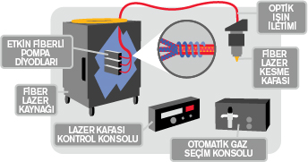 Fiber lazerin çalışma şeması