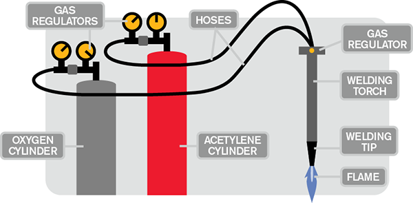 Illustration of how oxyfuel works