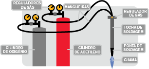 Ilustração de como funciona o oxicorte