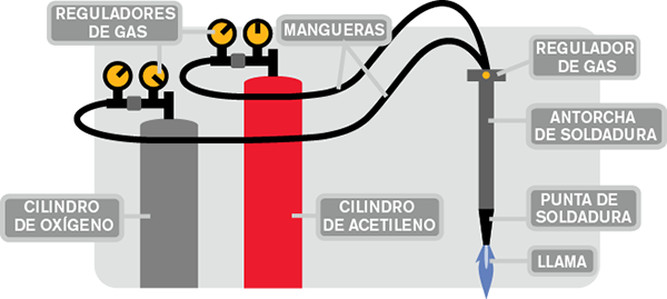 Ilustración sobre cómo funciona el oxicorte