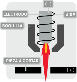 Plasma convencional de flujo simple