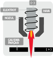 Konvansiyonel tek akışlı plazma