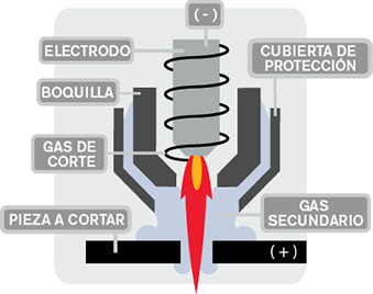 Plasma de flujo doble (con protección)