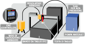 Componenti del waterjet