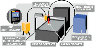 Componentes do jato de água