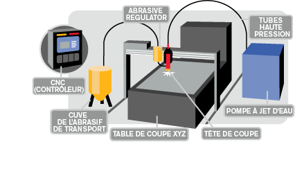 Composants du système à jet d’eau