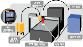 워터젯 시스템 구성 요소