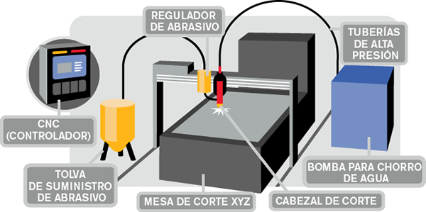 Componentes del chorro de agua