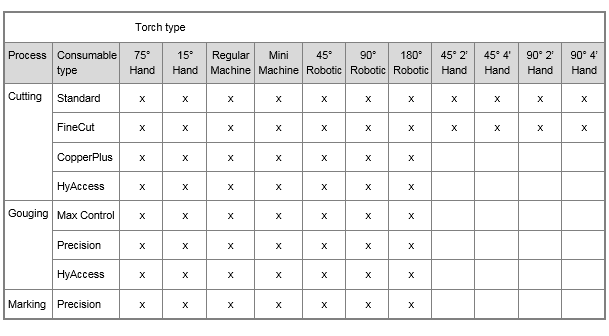 Powermax45 XP torch and consumable combinations