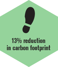 Reduction in carbon footprint