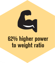 Higher power-to-weight ratio