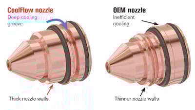 CoolFlow 喷嘴技术 vs OEM