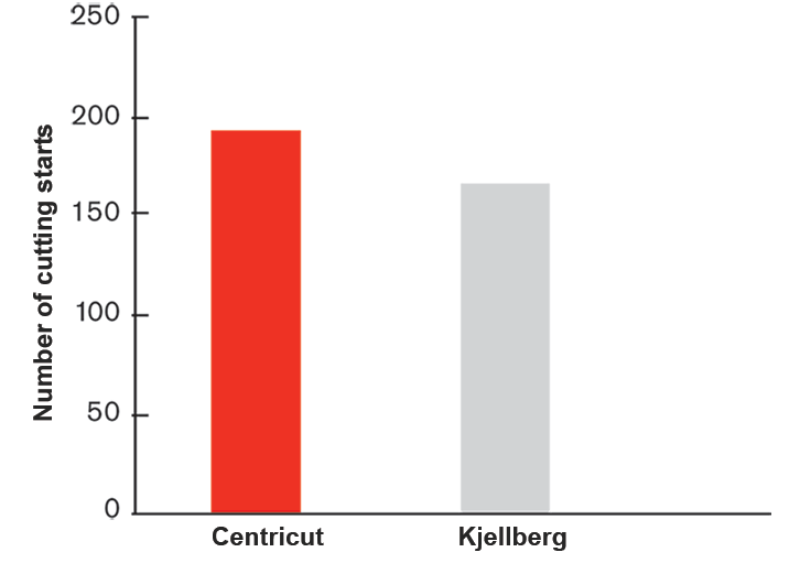 Average consumable life from field test results for 250 A and 300 A cutting of 12 mm mild steel