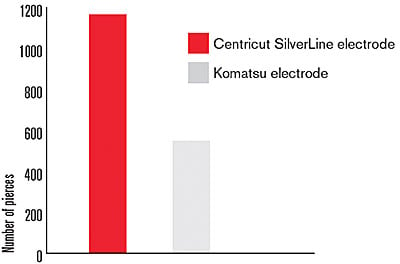 Electrode life - Cutting mild steel with O2 at 120 A