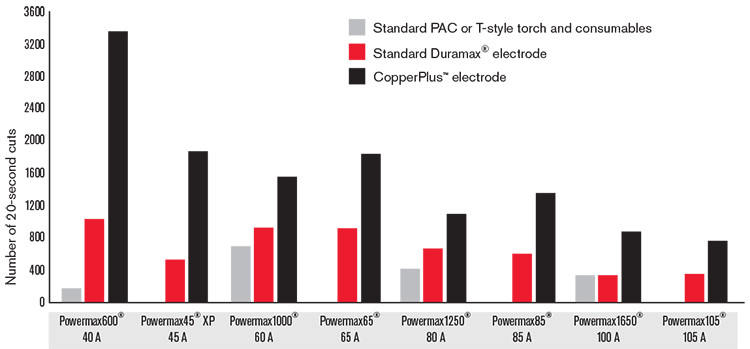 Consumable life data of CopperPlus