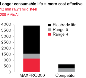 MAXPro200 - Longer consumable life = more cost effective; 12 mm (1/2