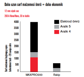 Daha uzun sarf malzemesi ömrü = daha ekonomik
