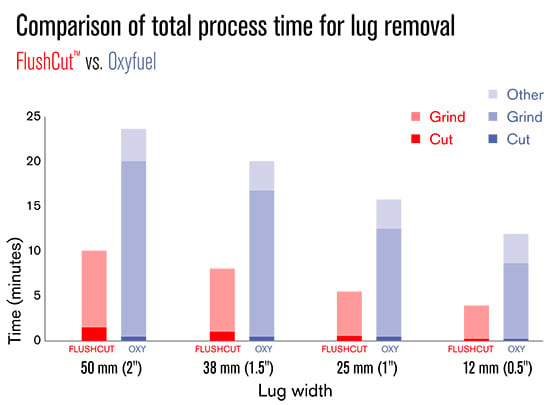 Comparison of total process time