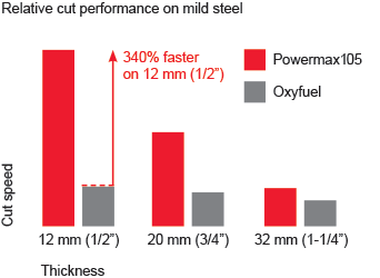 Hypertherm 105 Cut Charts