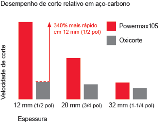 Desempenho de corte relativo em aço-carbono usando Powermax105 com tocha Duramax