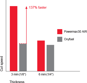 Powermax30 AIR relative cut performance on mild steel chart