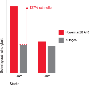 pmx30AIR_cut_performance_chart_DE.png