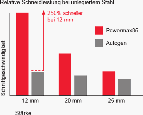 CHT_pmx85_cut_performance_chart_DE.gif
