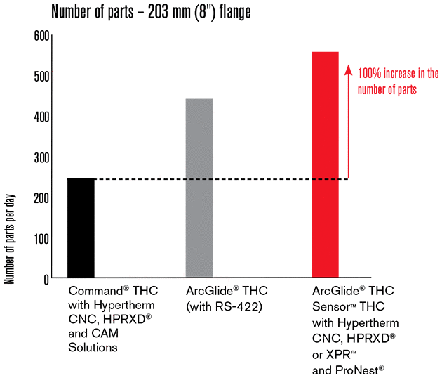 如图所示，采用 Rapid Part 零件快速切割技术后，零件数增加了 100%