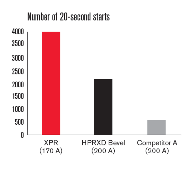 XPR170 的 20 秒起弧次数大大超过竞争对手