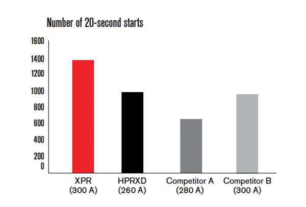 Chart XPR300 20 second starts