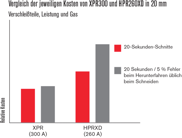 XPR300 vs. HPR260XD relative cost