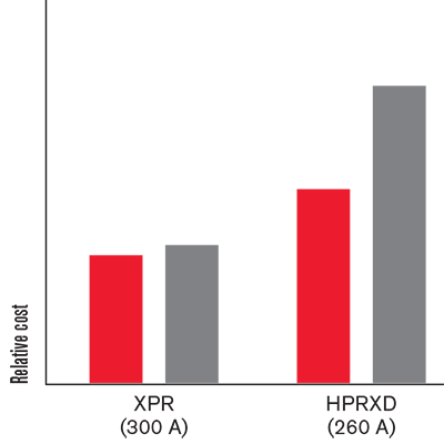 Increasing plasma cutting profitability
